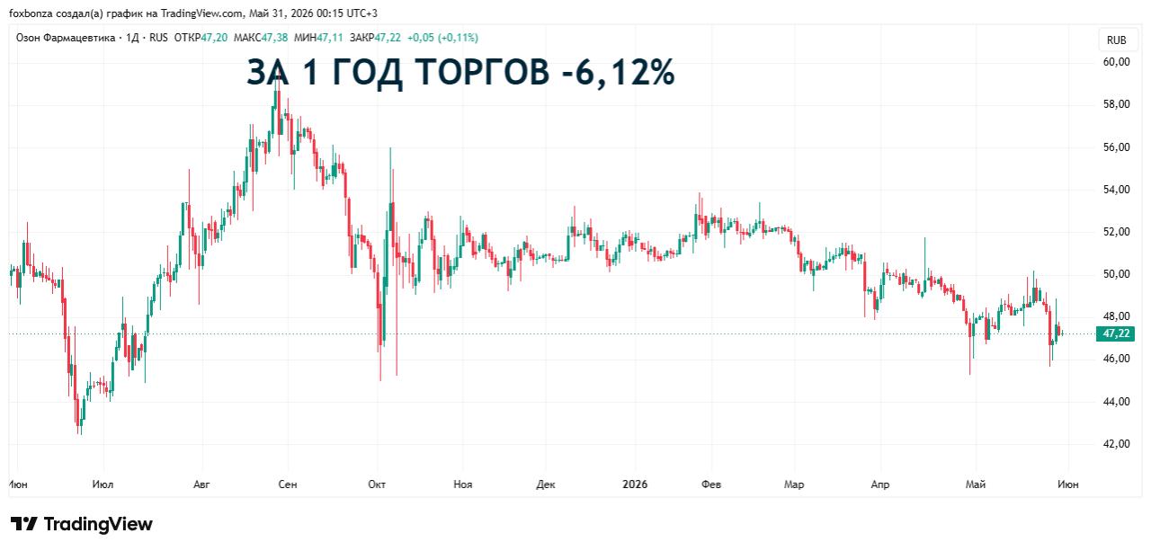 «Озон Фармацевтика» выплатит дивиденды за 2025 год