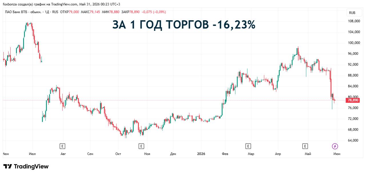 ВТБ постепенно вернется к дивидендам в 50% от прибыли