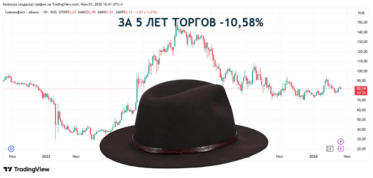 «Совкомфлот» получил $94 млн чистой прибыли за I квартал против убытка годом ранее