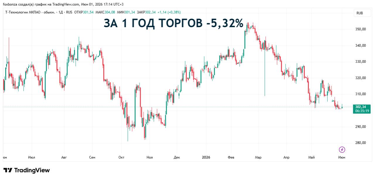 Прибыль банковского бизнеса «Т-Технологий» по РСБУ составила 57,7 млрд рублей