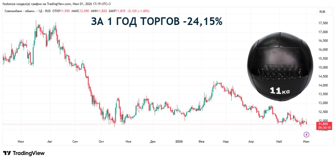Совет директоров Совкомбанка рекомендовал дивиденды за 2025 год