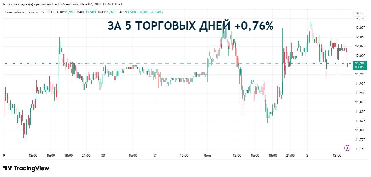 Совкомбанк интегрирует «Капитал Лайф» и объявит байбэк