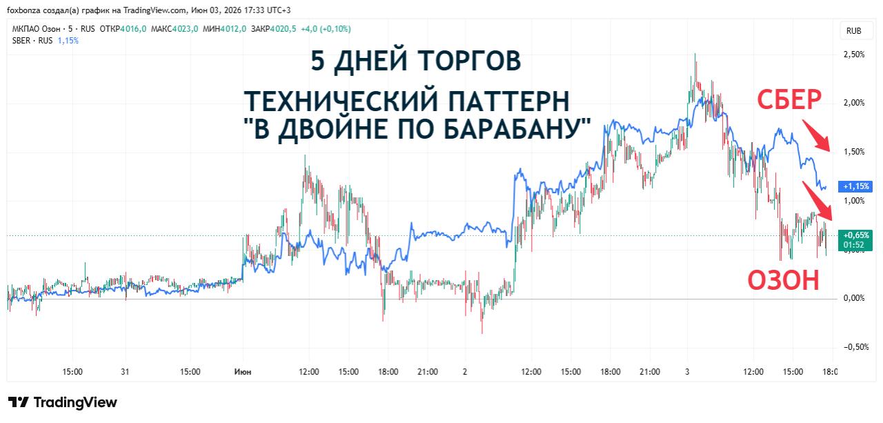 На все у нас есть свой Ozon
