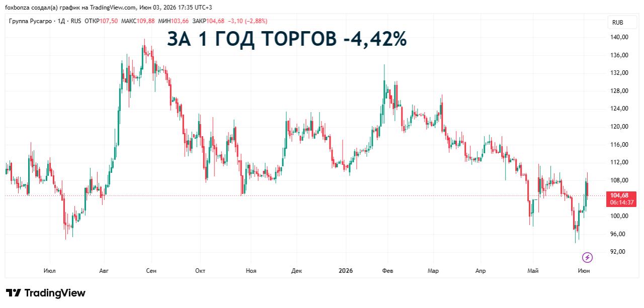 Агрохолдинг «Русагро» перешел в управление к Россельхозбанку