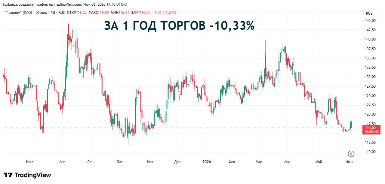 Чистая прибыль «Газпрома» по МСФО за первый квартал снизилась в два раза