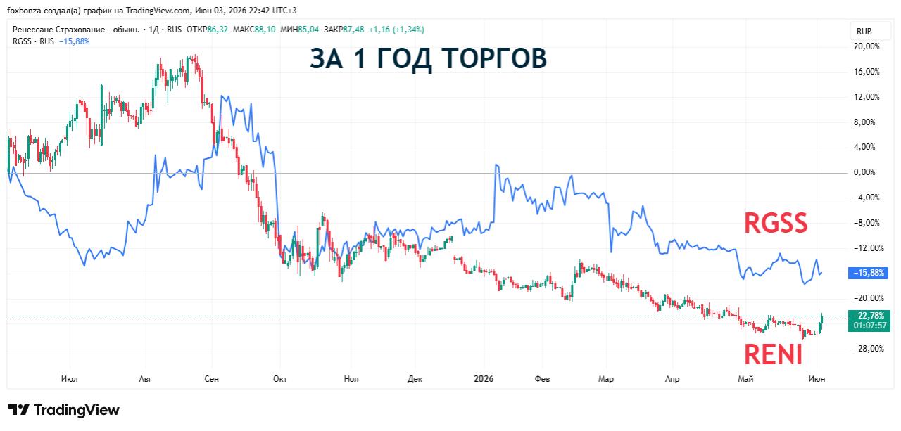 Рост премий страховщиков в I квартале составил 11,4%