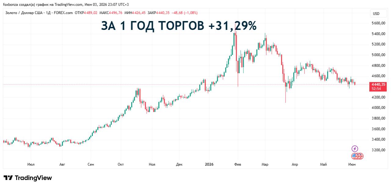 Золото резко дешевеет на фоне эскалации напряженности на Ближнем Востоке