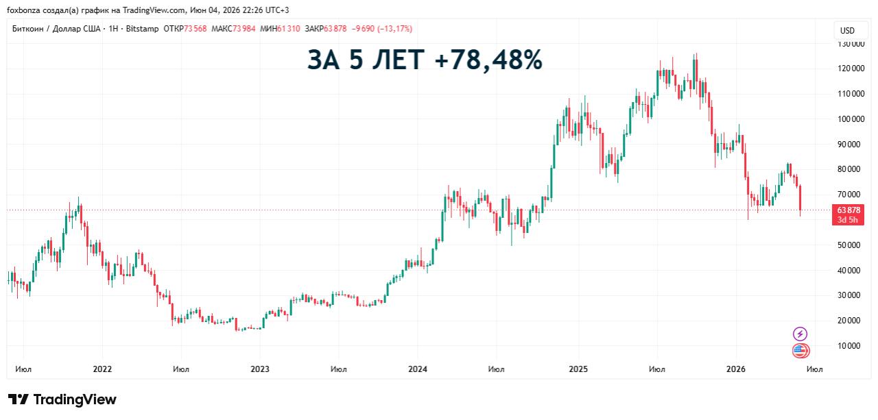 Биткойн не выдержал продаж