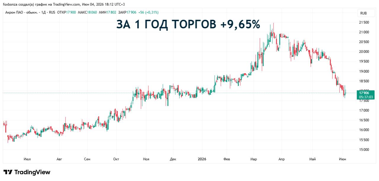Совет директоров «Акрона» рекомендовал дивиденды за 2021 год
