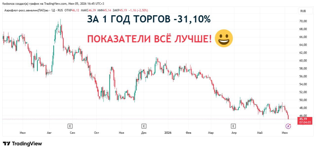 Силуанов назвал часть акций «Аэрофлота» интересным активом для продажи