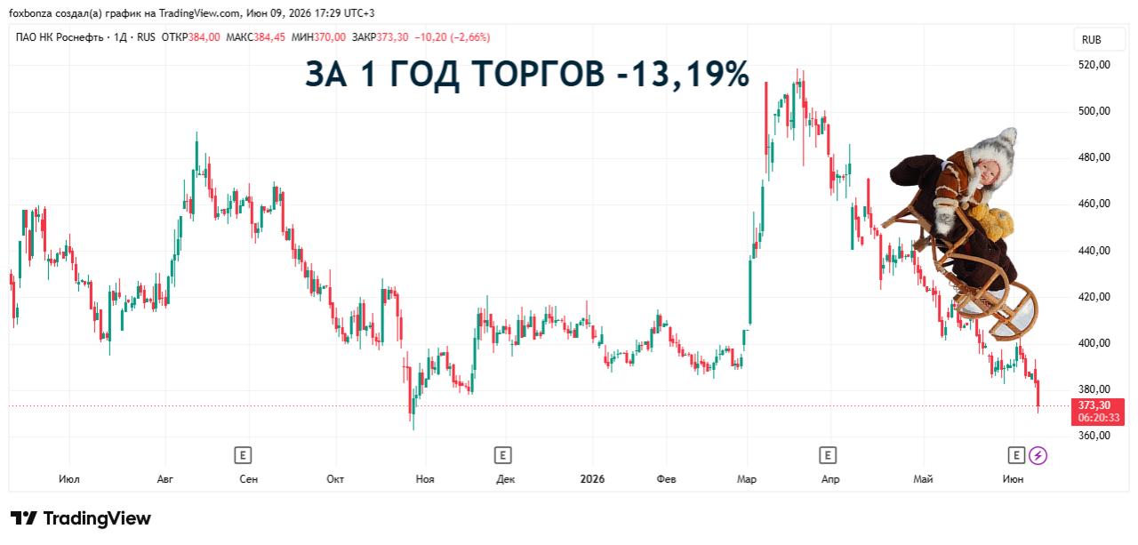 Чистая прибыль «Роснефти» по РСБУ выросла более чем вдвое за первый квартал