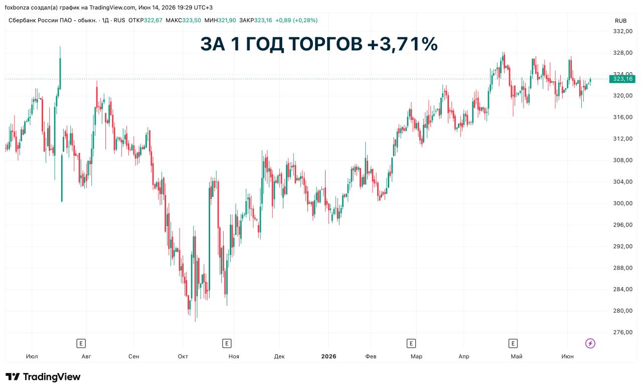 Сбербанк увеличил чистую прибыль в январе-мае на 21% до 827 млрд рублей