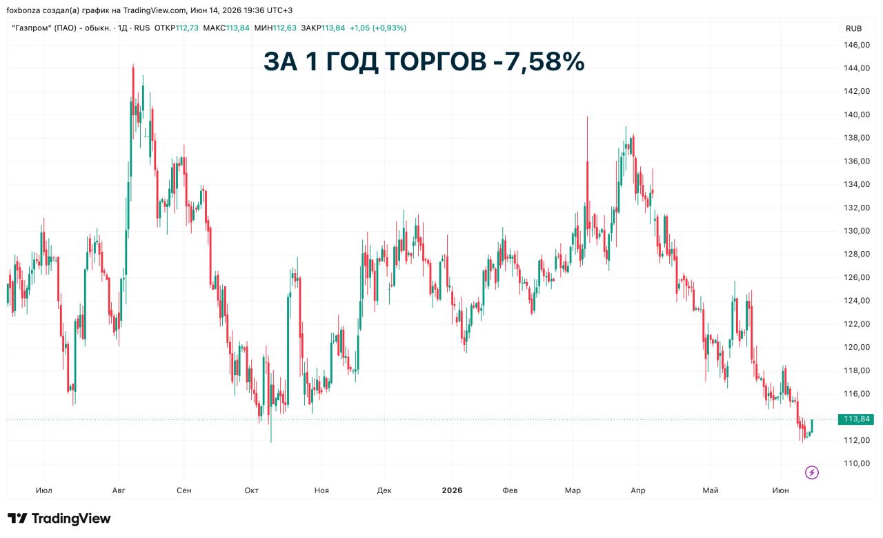 «Газпром» увеличил экспорт газа в Узбекистан и нарастил поставки в Китай, несмотря на снижение импорта