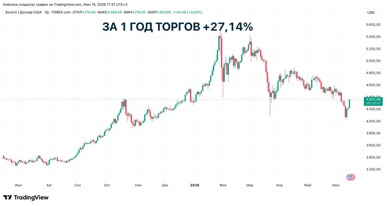 Стоимость золота на бирже опустилась ниже $4100