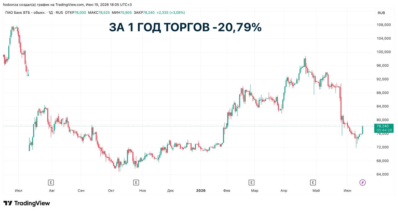 ВТБ завершил рублификацию валютных субордов