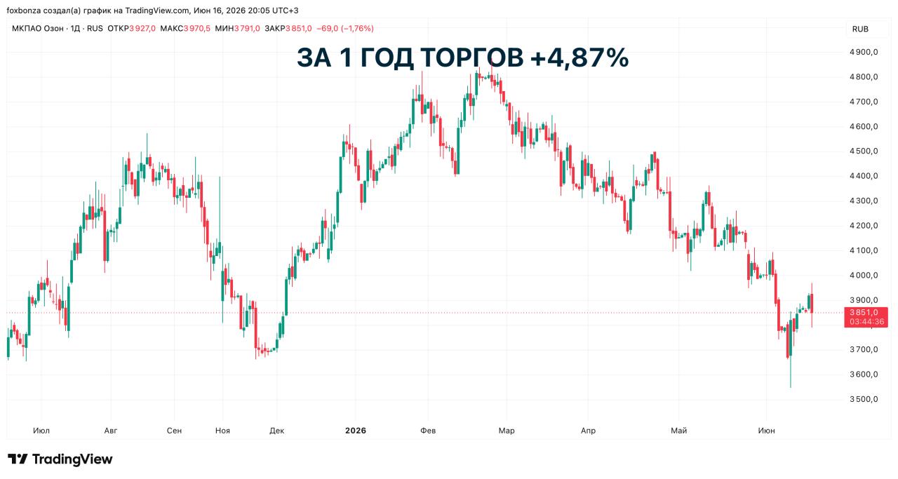 Ozon погасил 7,4 млн акций для устранения размытия капитала
