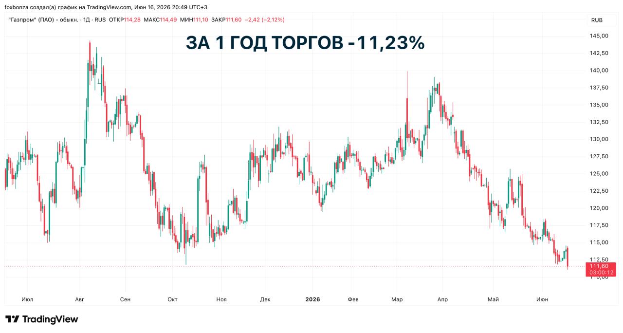«Газпром» продал 111 тыс. акций ликвидированных юрлиц