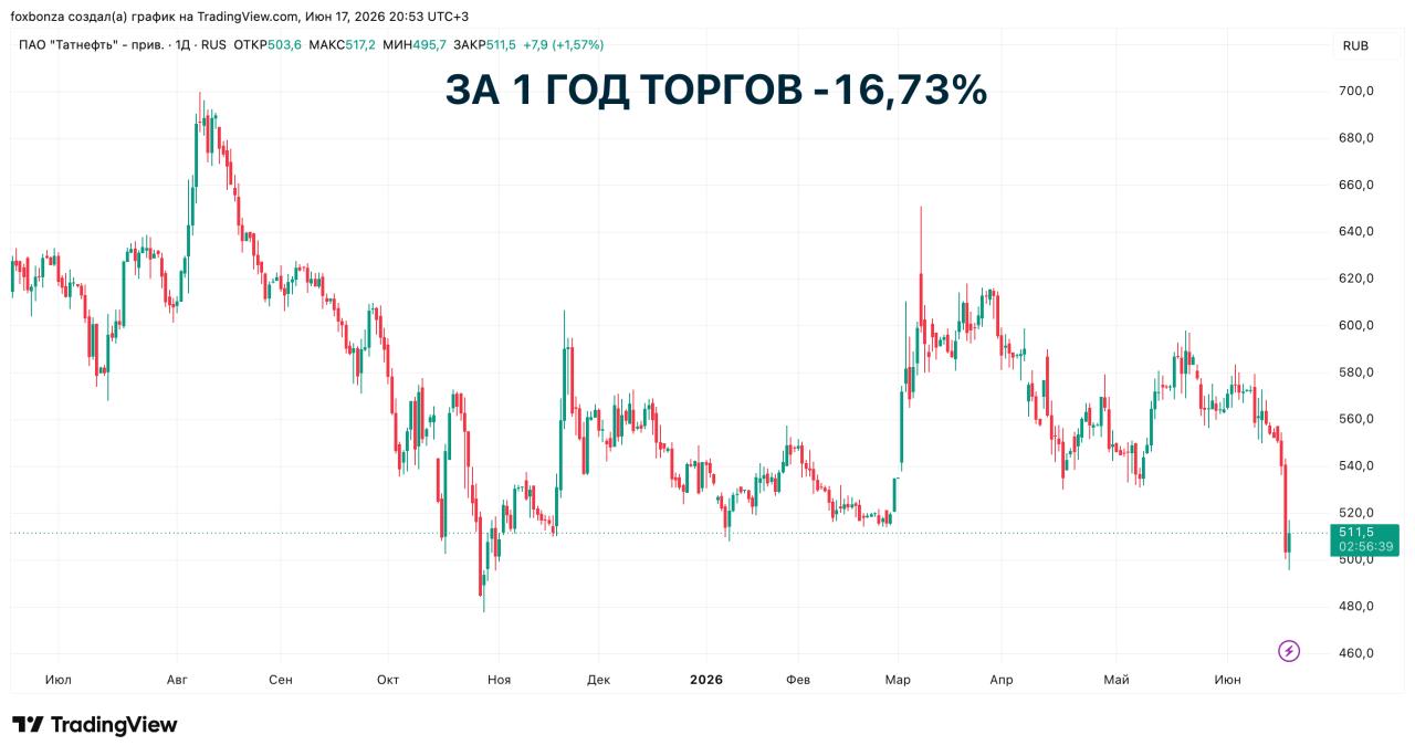 Акции «Татнефти» упали на новостях об ограничении продажи топлива на АЗС