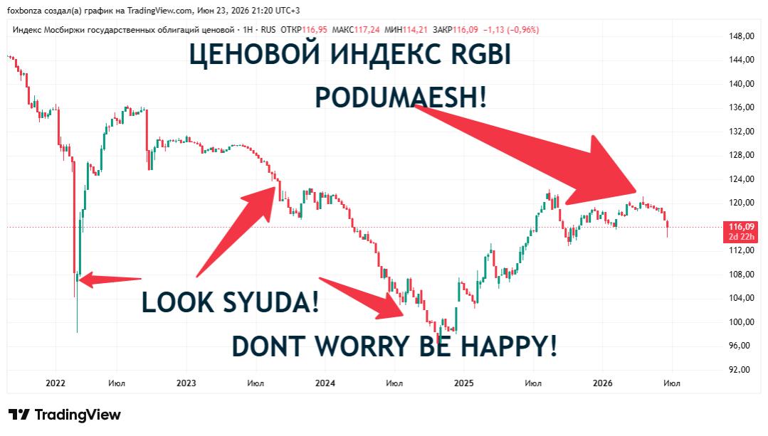 Индекс гособлигаций Мосбиржи упал ниже 115 пунктов впервые с октября 2025 года