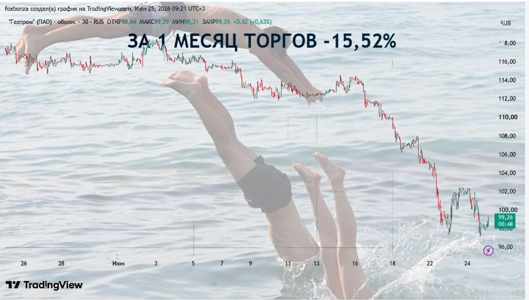 Акции «Газпрома» упали ниже 100 руб. впервые с ноября 2008 года