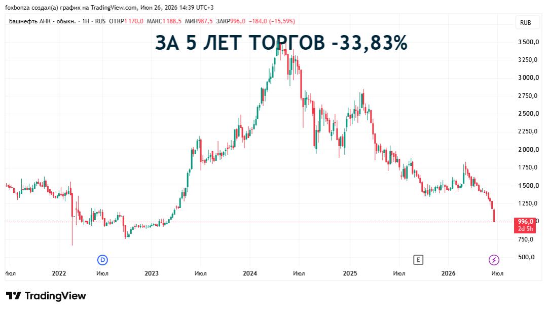 Башкирия продала часть принадлежащего ей пакета акций «Башнефти» за 14,8 млрд рублей