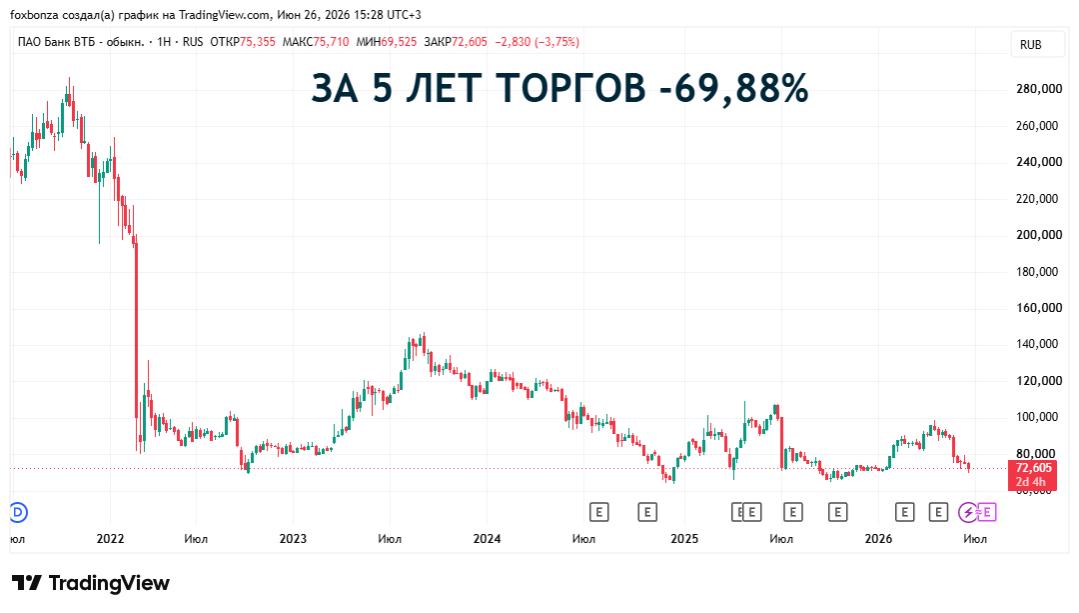Чистая прибыль ВТБ по МСФО упала в 2,5 раза в мае