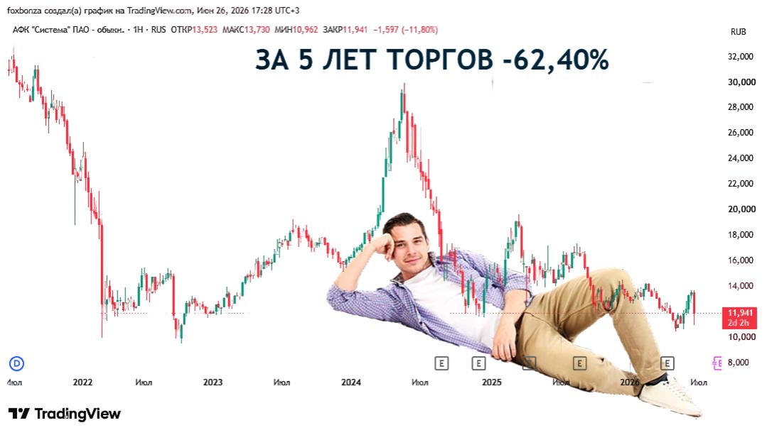 Акционеры АФК «Система» не одобрили выплату дивидендов за 2025 год