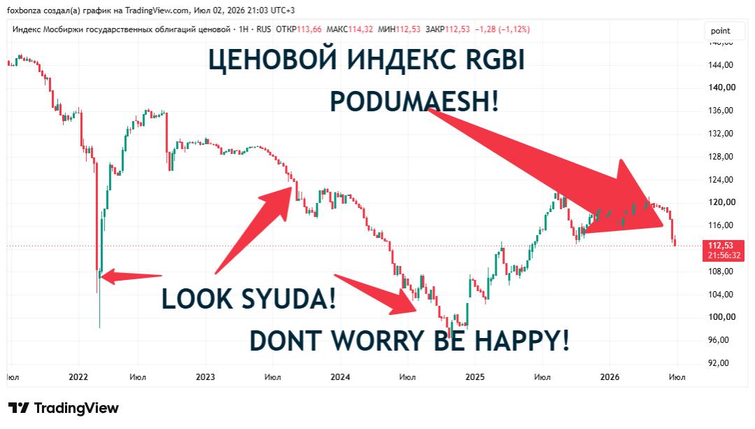 Индекс гособлигаций Мосбиржи упал ниже 113 пунктов впервые за девять месяцев
