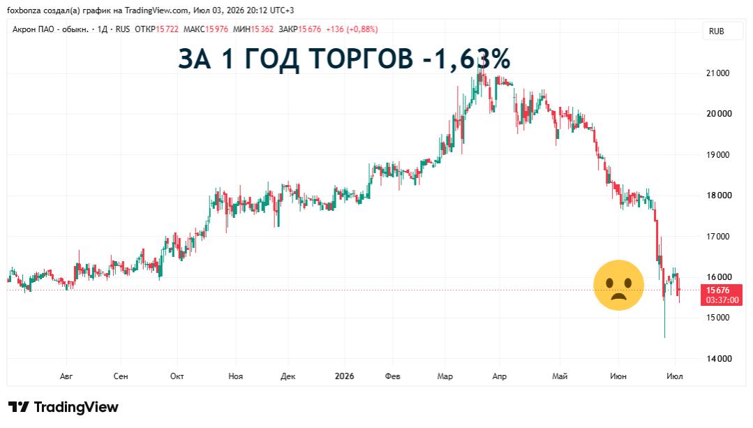 «Акрон» не выплатит дивиденды за 2025 год