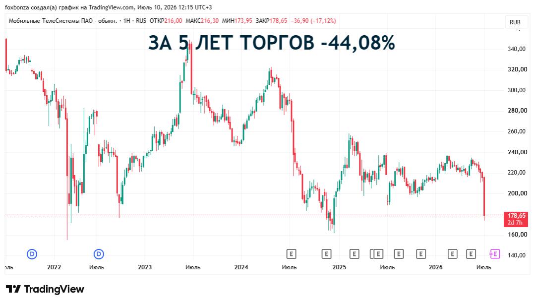 Акции МТС обвалились на 17% из-за дивидендного гэпа