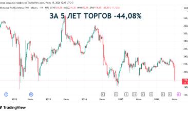Акции МТС обвалились на 17% из-за дивидендного гэпа