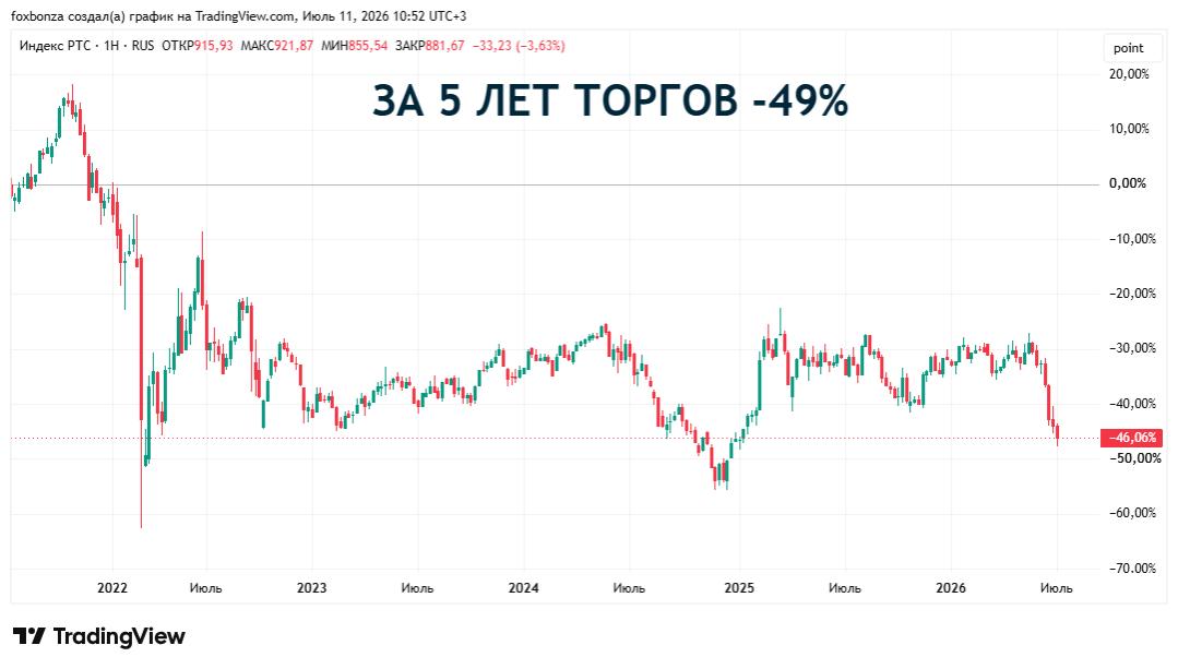 Индекс МосБиржи завершил неделю на новом минимуме с декабря 2022 года