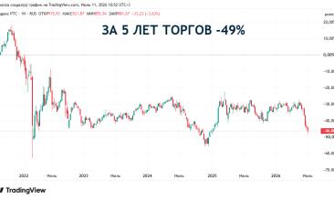 Индекс МосБиржи завершил неделю на новом минимуме с декабря 2022 года