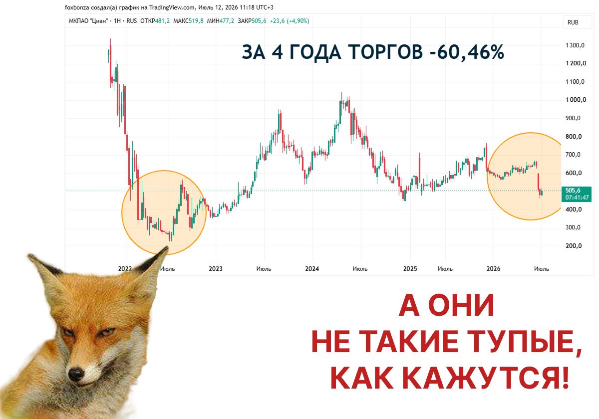 Циан не планирует использовать выкупленные акции для сделок M&A или SPO