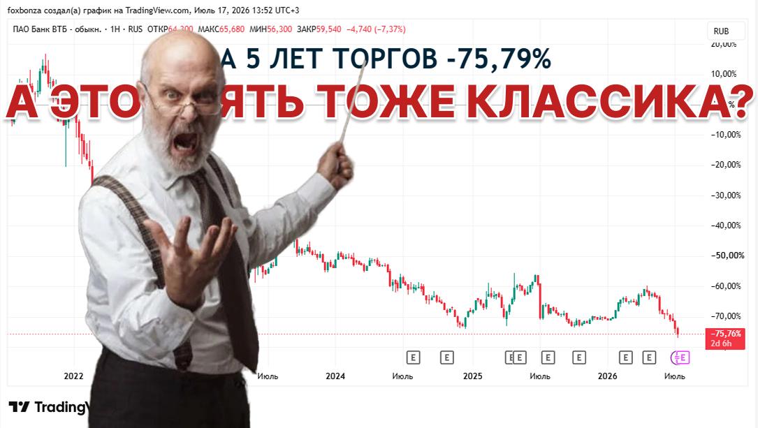 Акции ВТБ в ходе торгов на Московской бирже в четверг упали на 6%, до нового исторического минимума - 57,8 руб