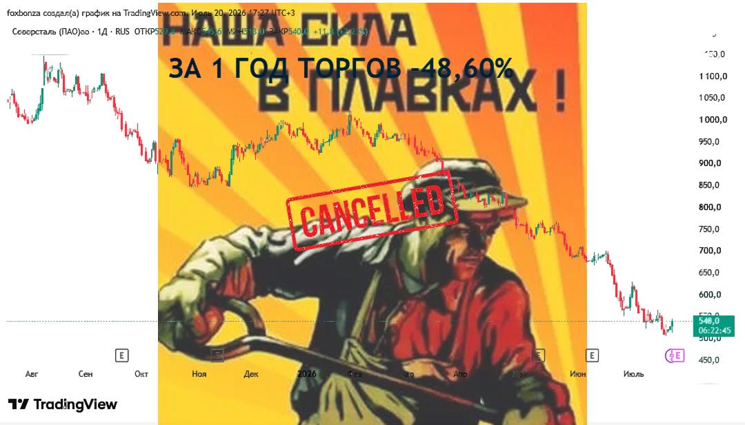 Падение чистой прибыли «Северстали» на 89% в первом полугодии 2026 года