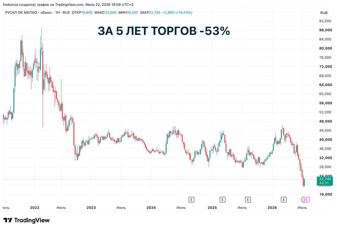 ФАС возбудила дело против «Русала» за нарушение антимонопольного законодательства