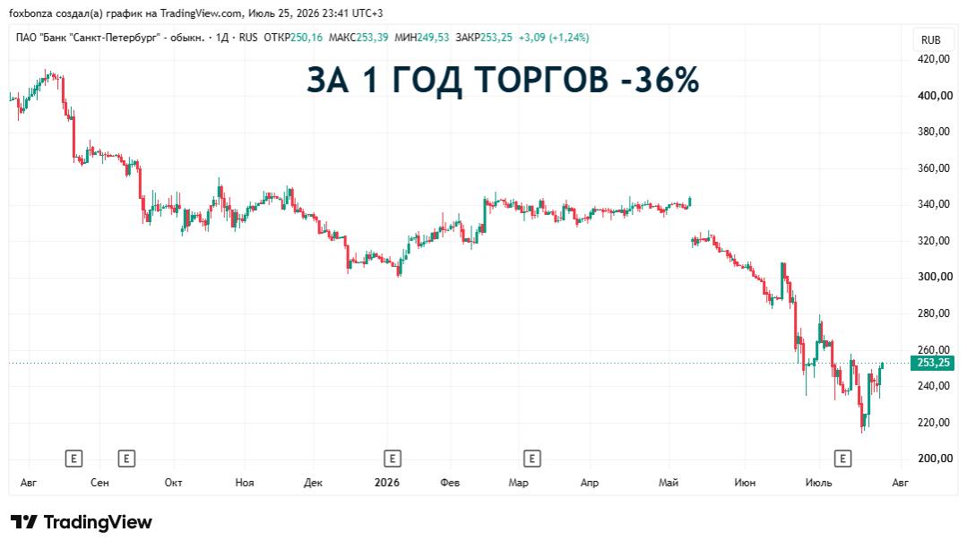 Банк «Санкт-Петербург» планирует выплату дивидендов в размере 50% от прибыли за первое полугодие 2026 года