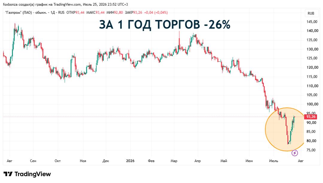 Котировки «Газпрома» пробили многолетнее дно, обновив антирекорд финансового кризиса