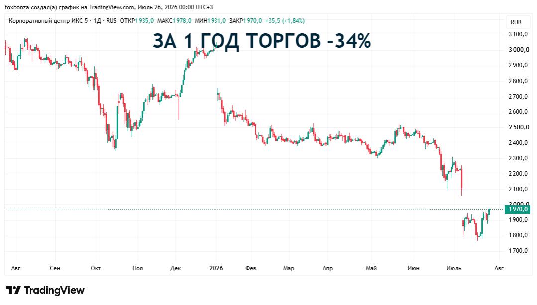 Выручка X5 за II квартал 2026 года выросла на 9,5%