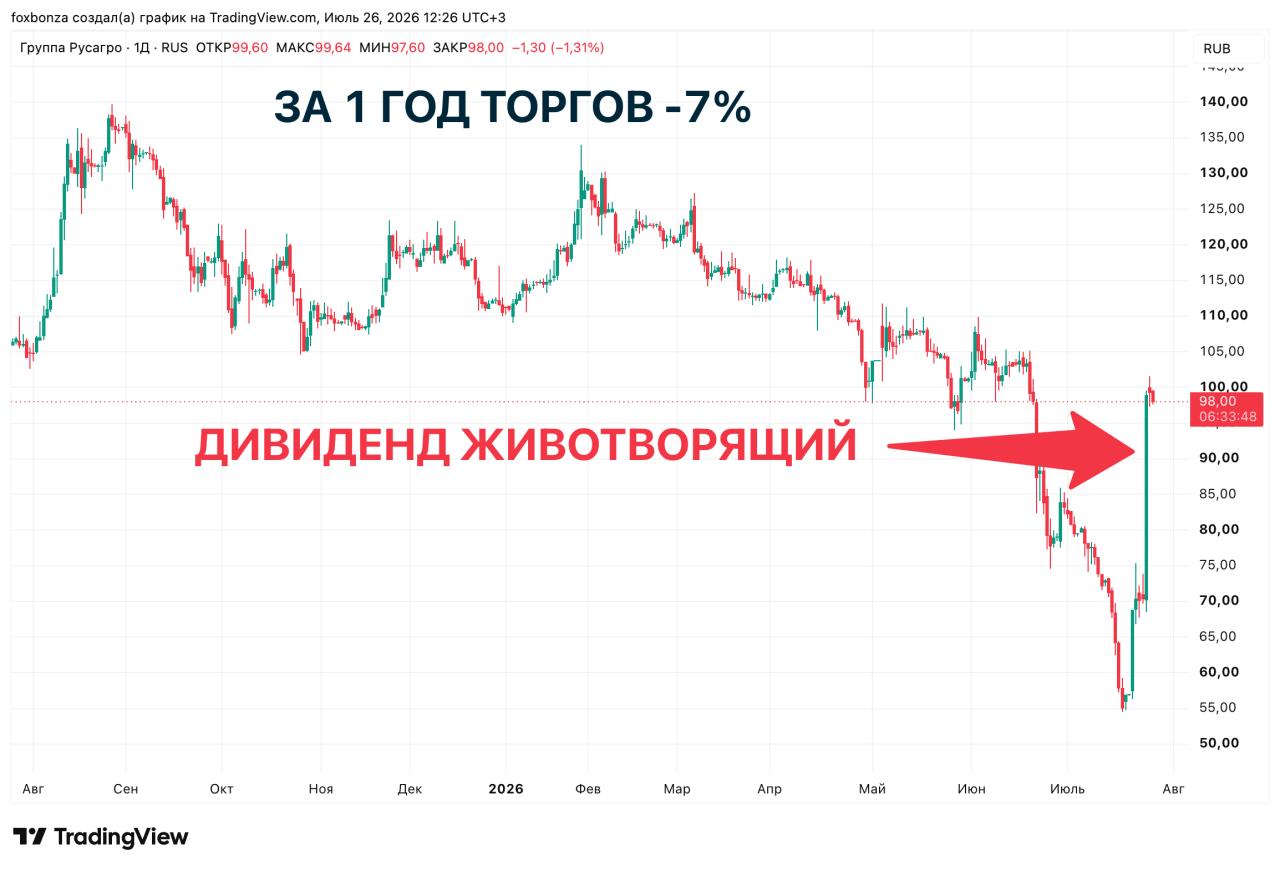 «Русагро» рекомендовала выплату дивидендов за первое полугодие 2026 года