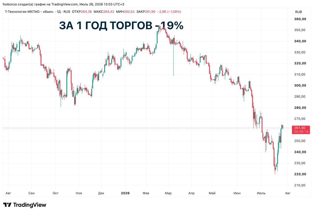 Рекордная прибыль Т-Банка: финансовые показатели РСБУ взлетели в семь раз за полугодие
