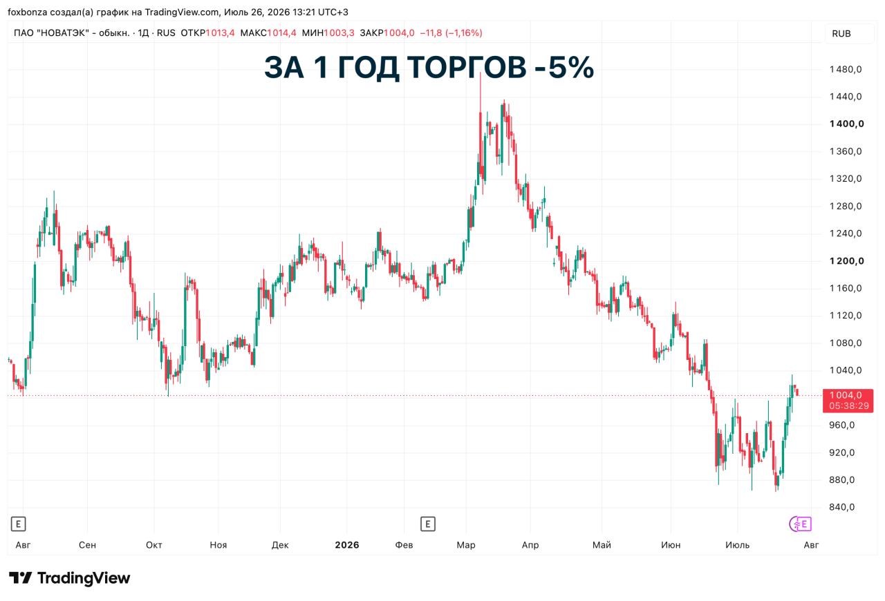 Прибыль «НОВАТЭКа» пошла на спад: газовый гигант отчитался о снижении чистой прибыли и EBITDA в первом полугодии