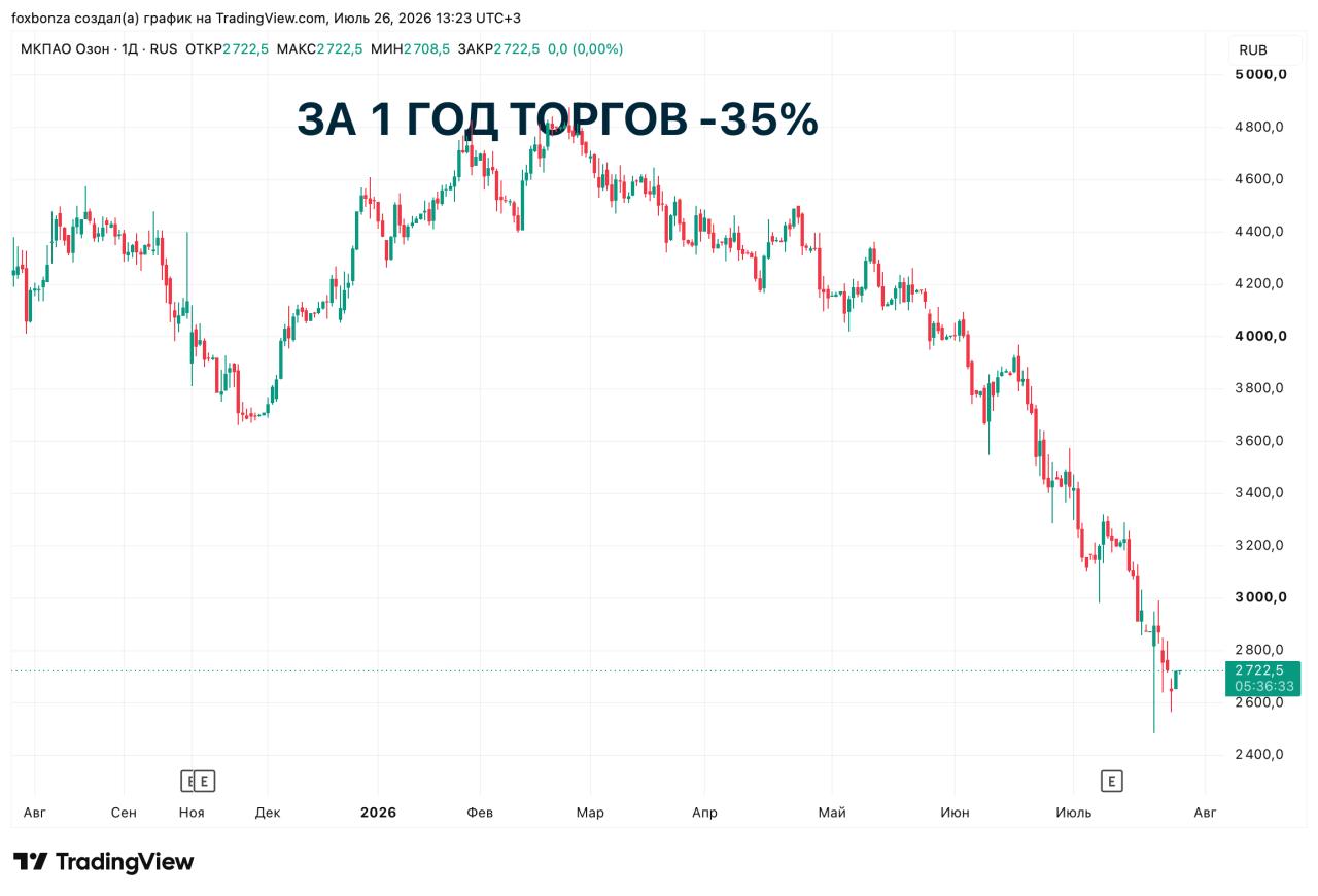 Акции Ozon упали на 8% после атак БПЛА на склады Wildberries