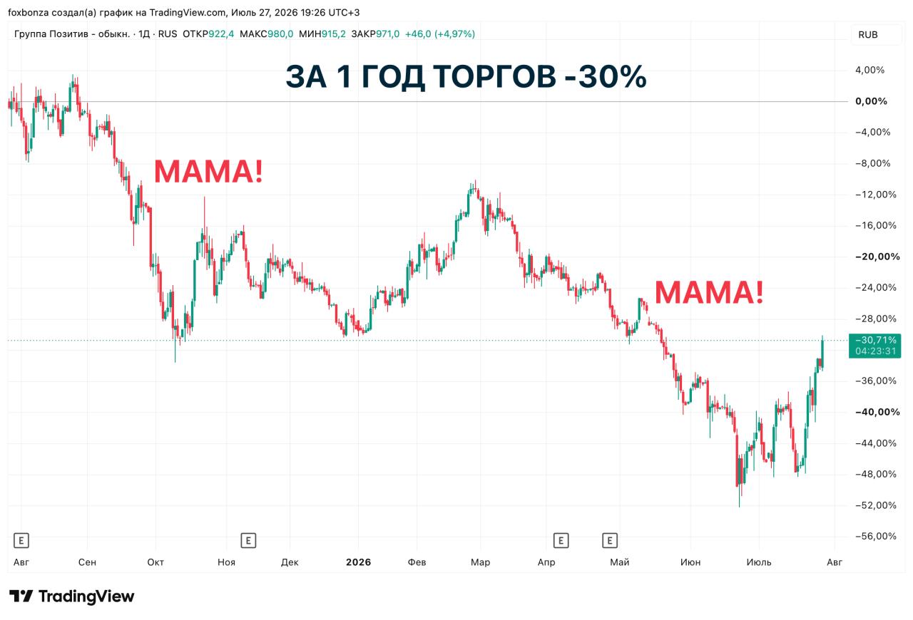 Positive Technologies развернула финансовый вектор: выручка выросла на 41%, а EBITDA вышла в плюс