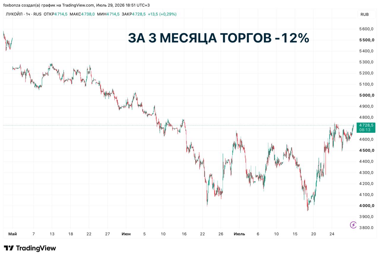 «ЛУКОЙЛ» нарастил прибыль на 10%