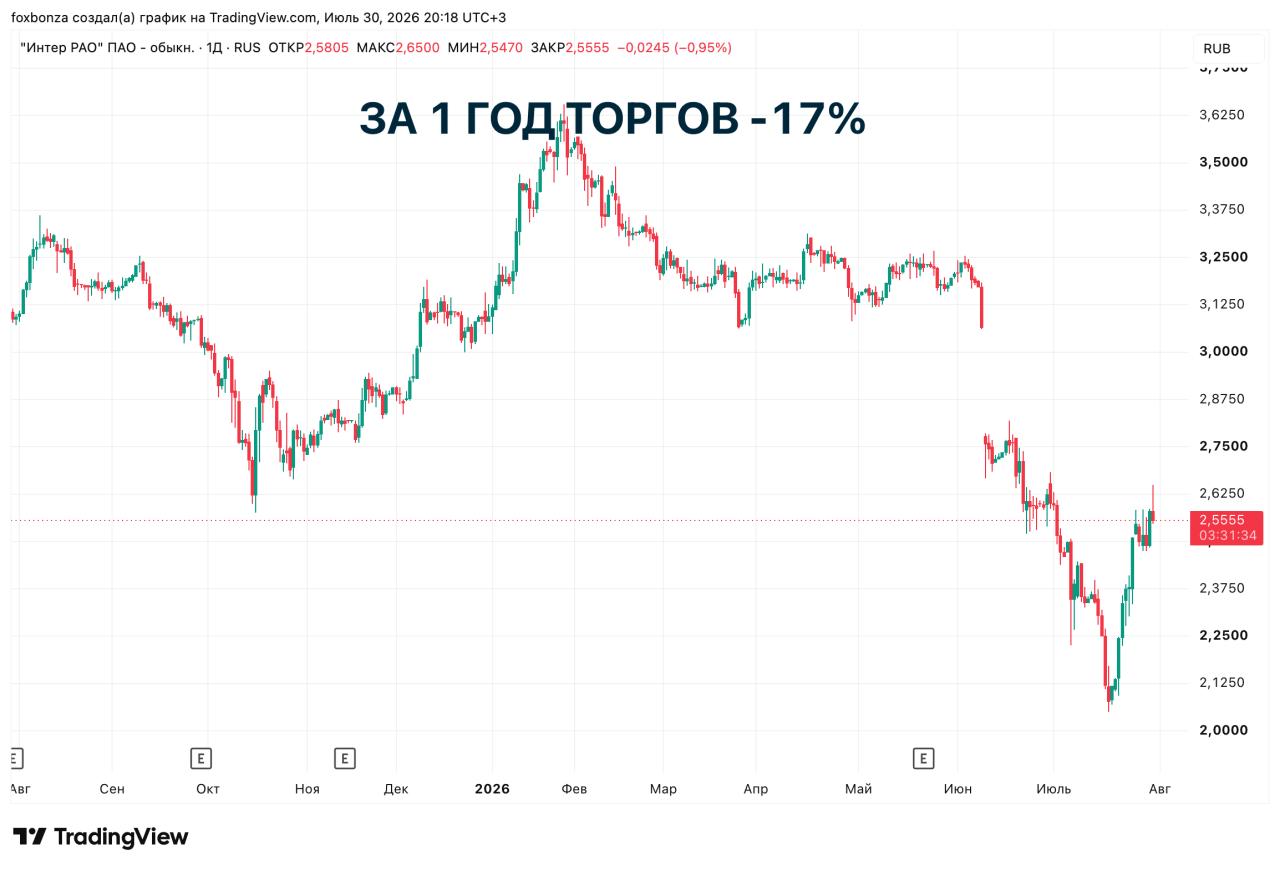 «Интер РАО» зафиксировал рекордную чистую прибыль за первое полугодие 2026 года