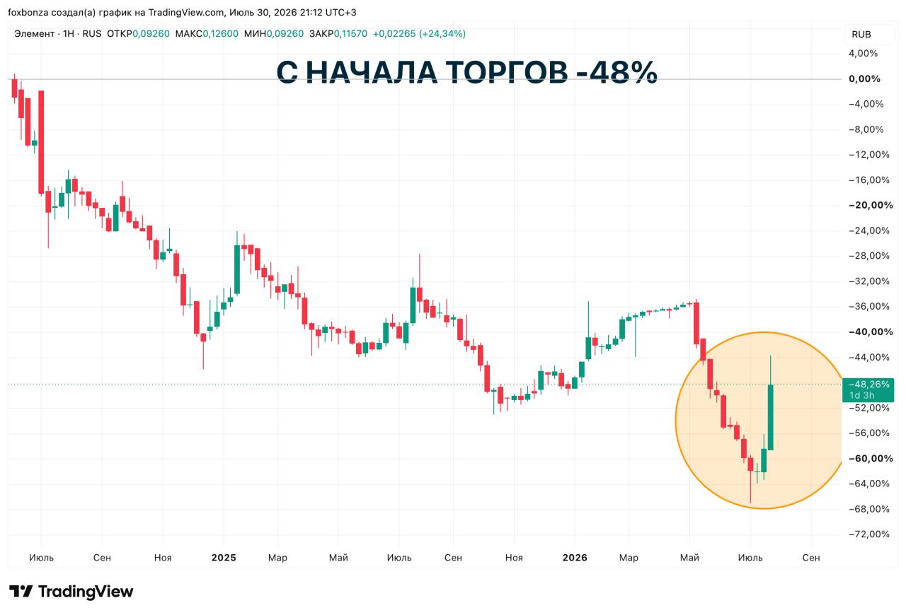 Сбербанк увеличил долю в ГК «Элемент» до 49,8%