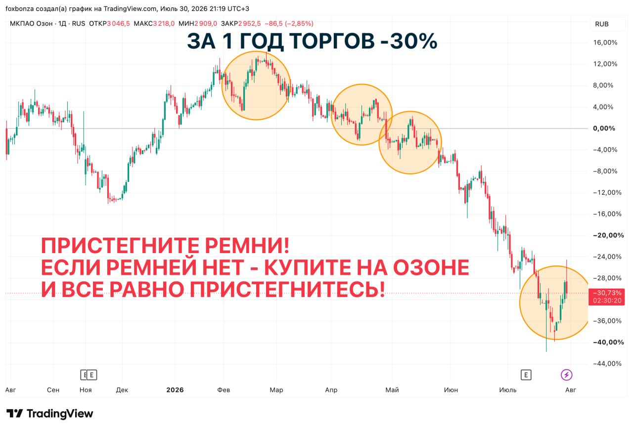 Маркетплейс Ozon увеличил чистую прибыль вдвое за второй квартал 2026 года