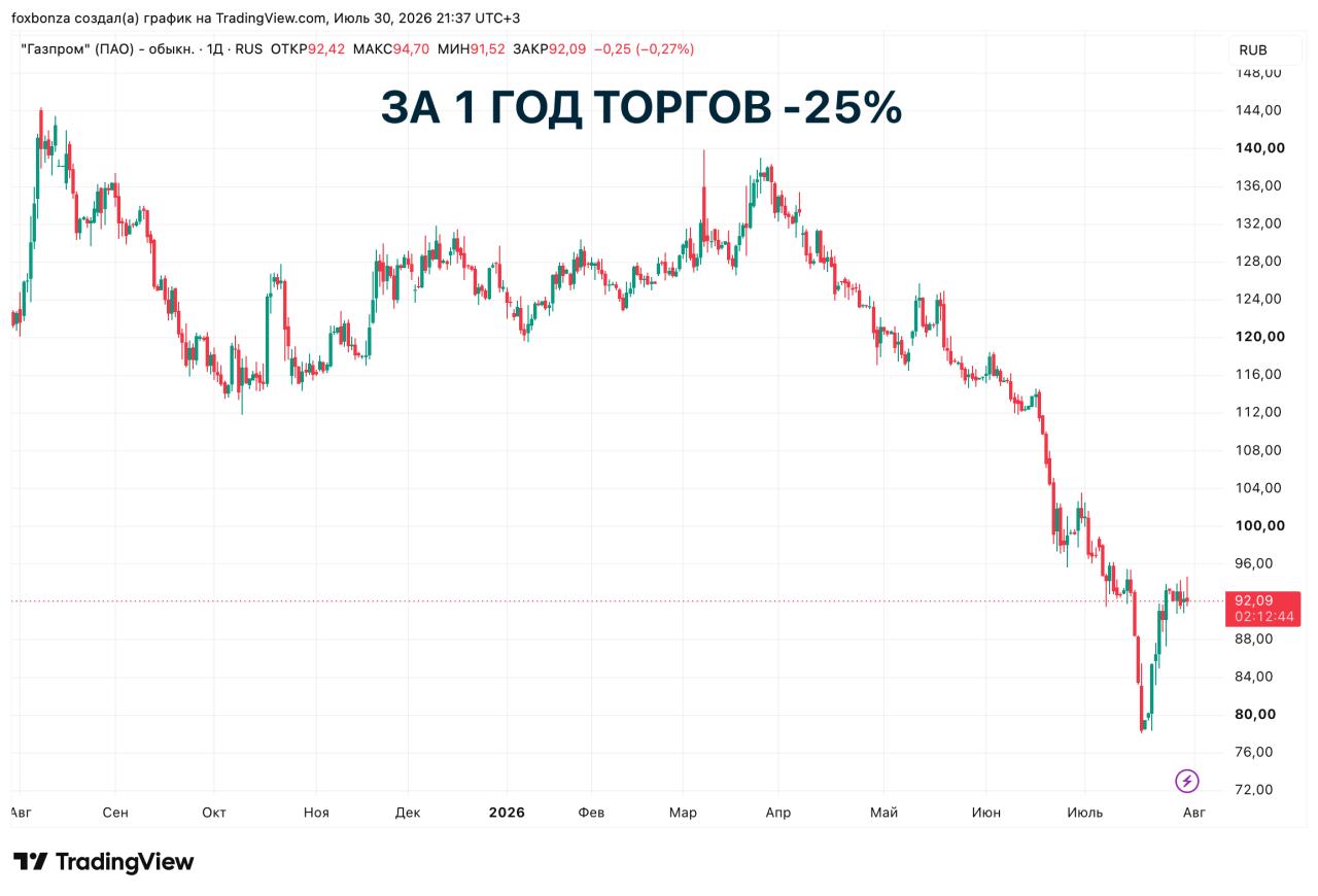 «Газпром» впервые за десять лет показал чистую прибыль в 78 млрд рублей за первое полугодие 2026 года